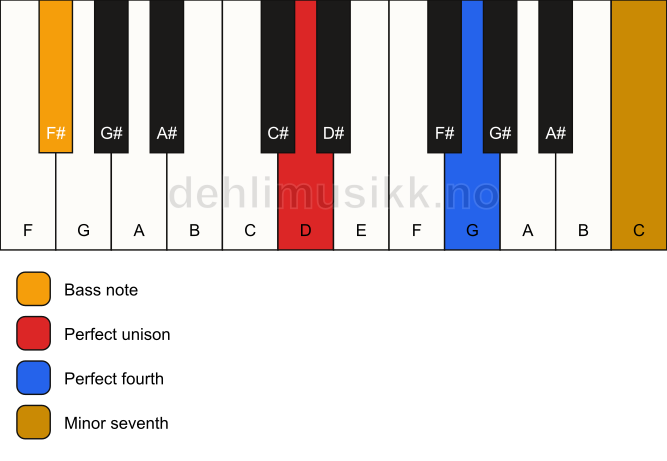 Piano keyboard showing the notes for a D 11(sus4)/F# chord