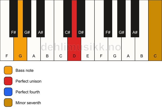 Piano keyboard showing the notes for a D 11(sus4)/G chord