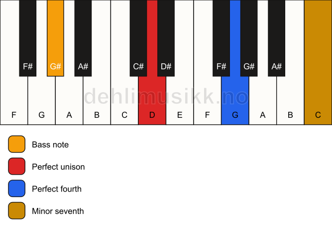 Piano keyboard showing the notes for a D 11(sus4)/G# chord
