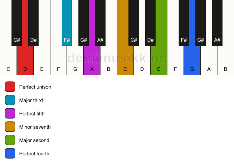 Piano keyboard showing the notes for a D 11 chord