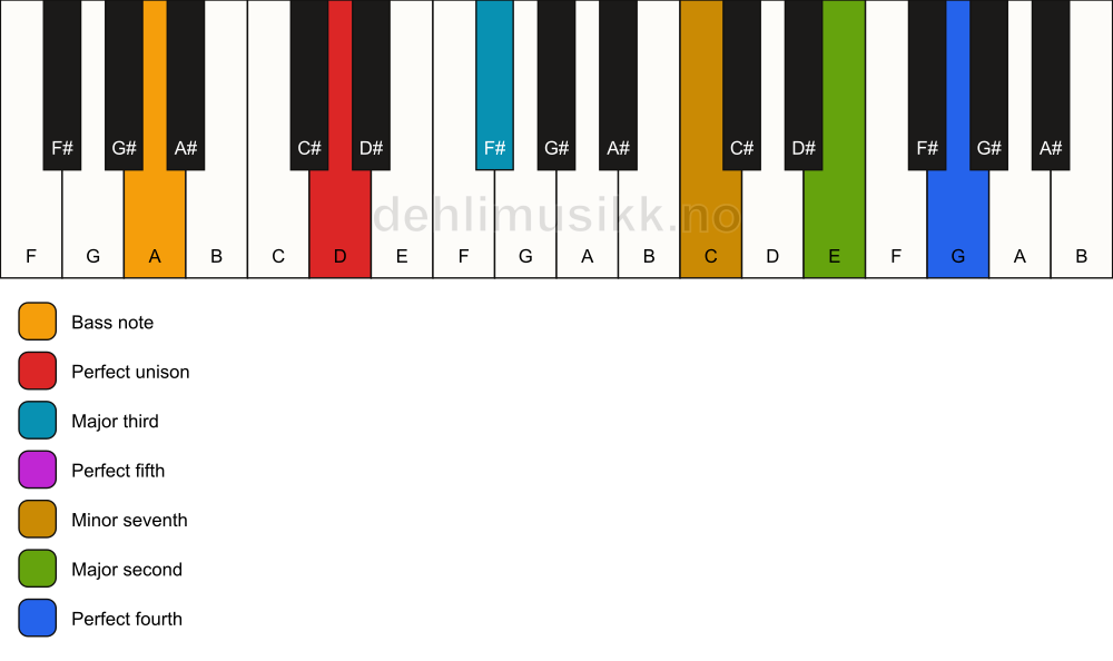 Piano keyboard showing the notes for a D 11/A chord