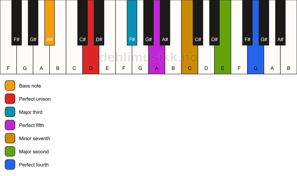 Piano keyboard showing the notes for a D 11/A# chord