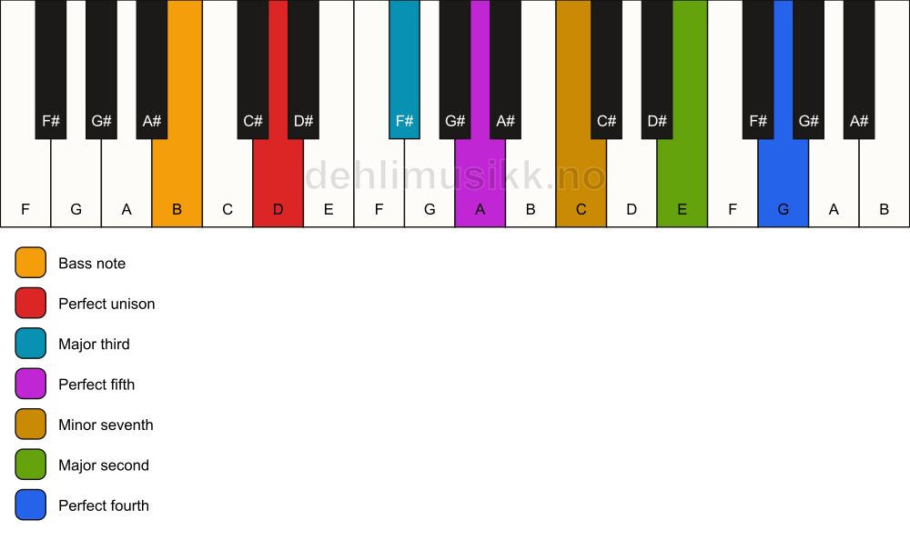Piano keyboard showing the notes for a D 11/B chord