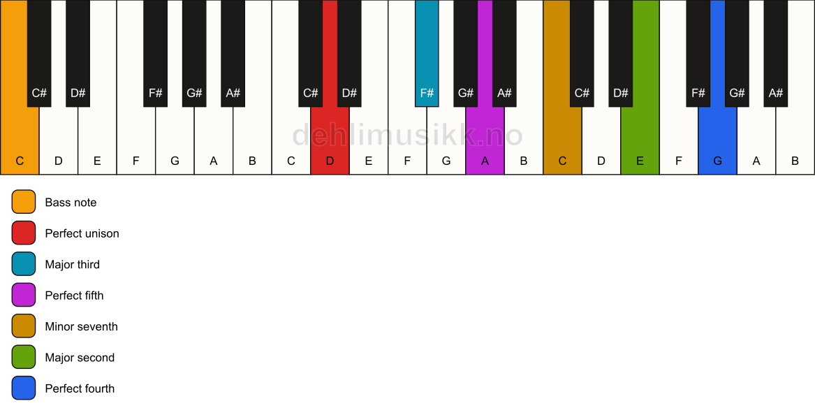 Piano keyboard showing the notes for a D 11/C chord