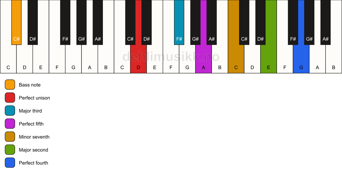 Piano keyboard showing the notes for a D 11/C# chord