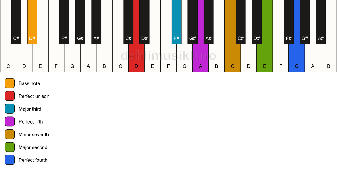 Piano keyboard showing the notes for a D 11/D# chord