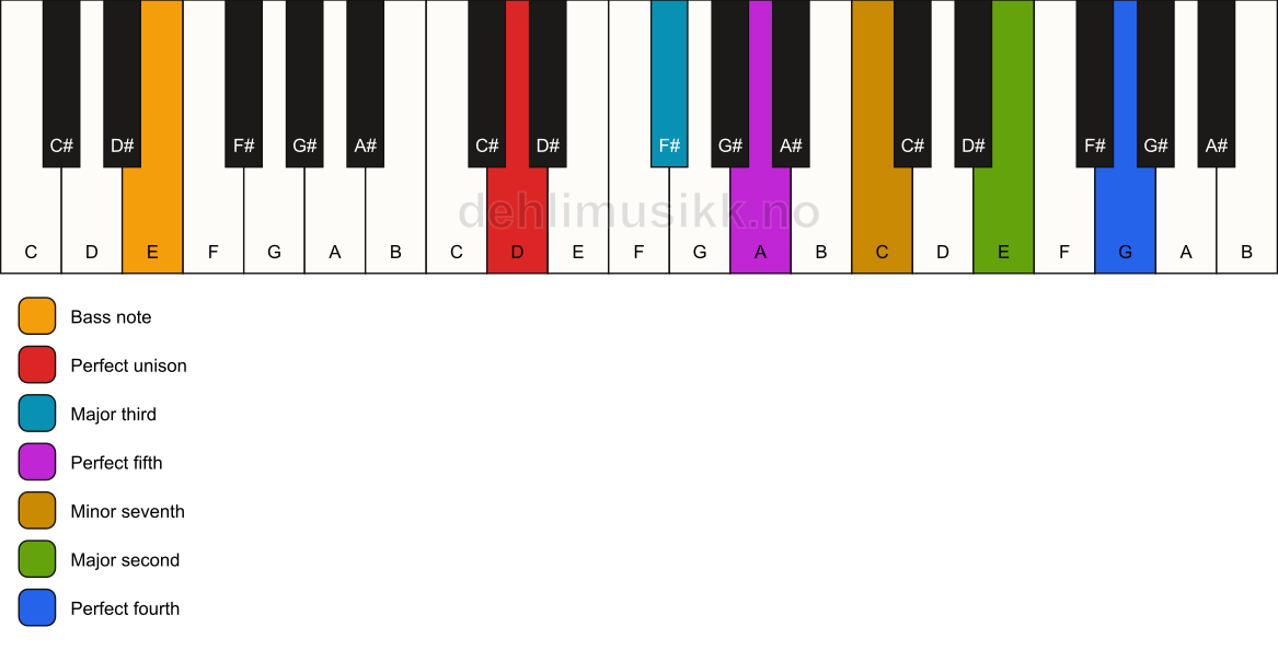 Piano keyboard showing the notes for a D 11/E chord