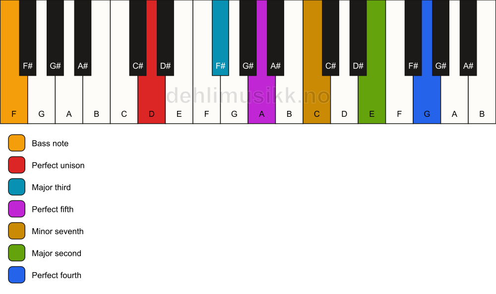 Piano keyboard showing the notes for a D 11/F chord