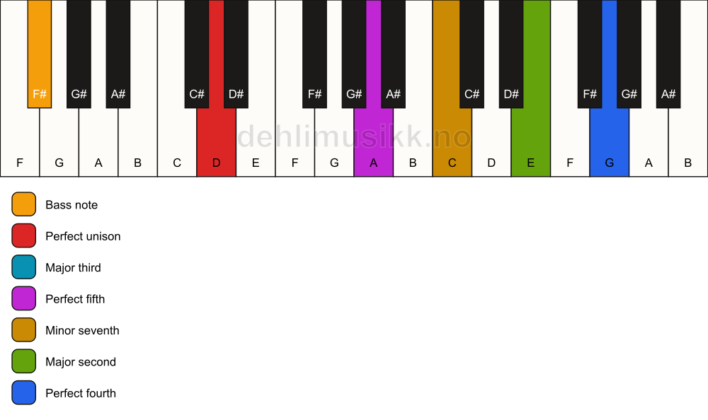 Piano keyboard showing the notes for a D 11/F# chord