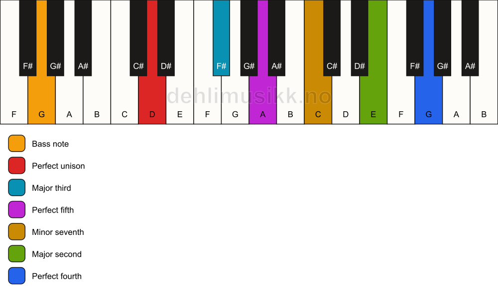 Piano keyboard showing the notes for a D 11/G chord