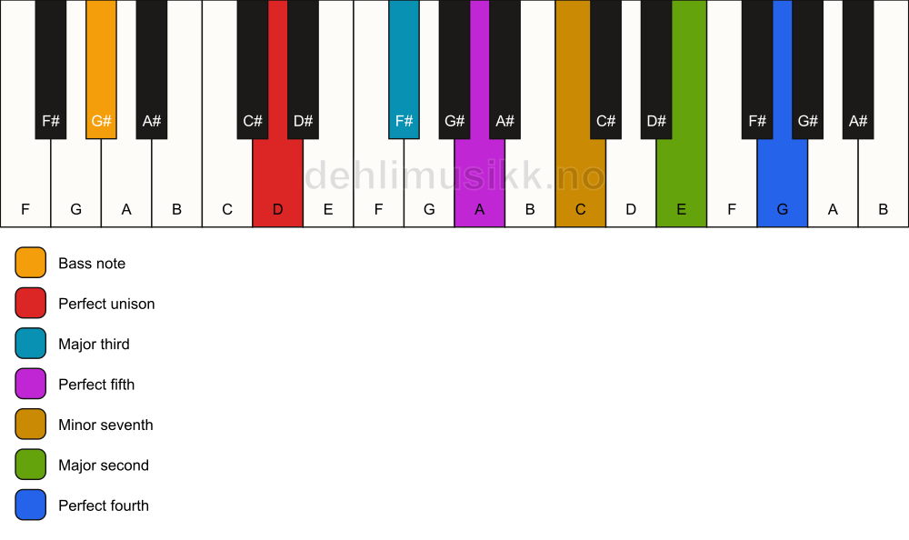 Piano keyboard showing the notes for a D 11/G# chord