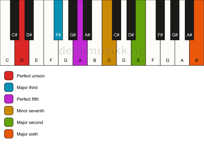 Piano keyboard showing the notes for a D 13 chord