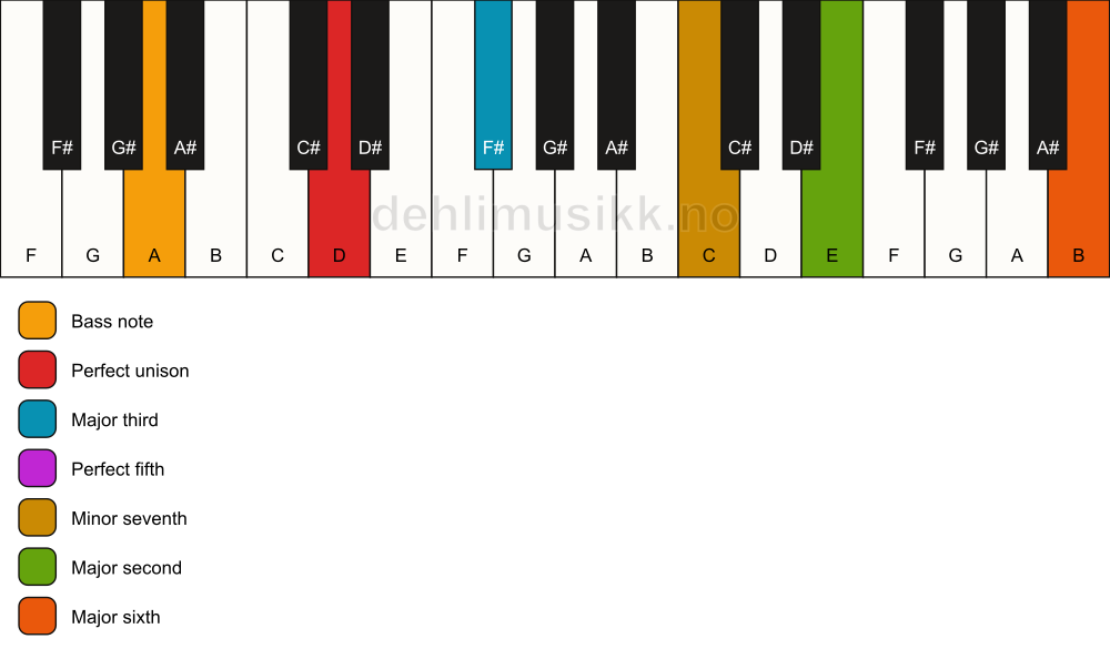 Piano keyboard showing the notes for a D 13/A chord