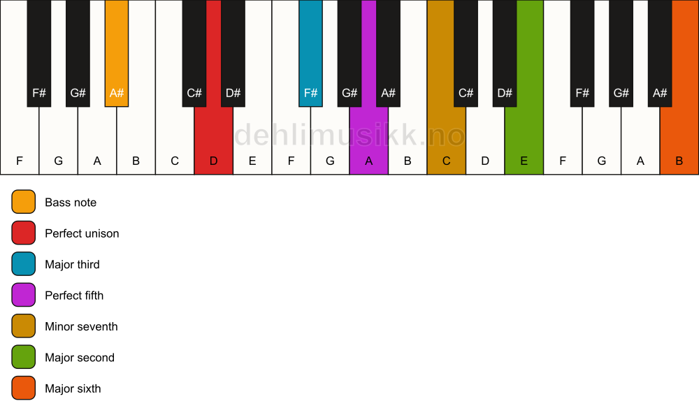Piano keyboard showing the notes for a D 13/A# chord