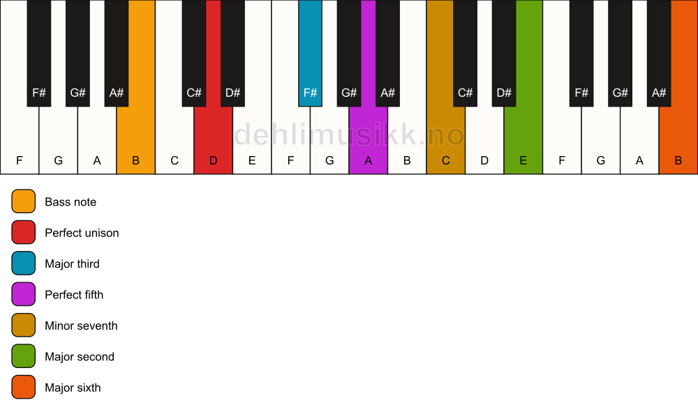 Piano keyboard showing the notes for a D 13/B chord