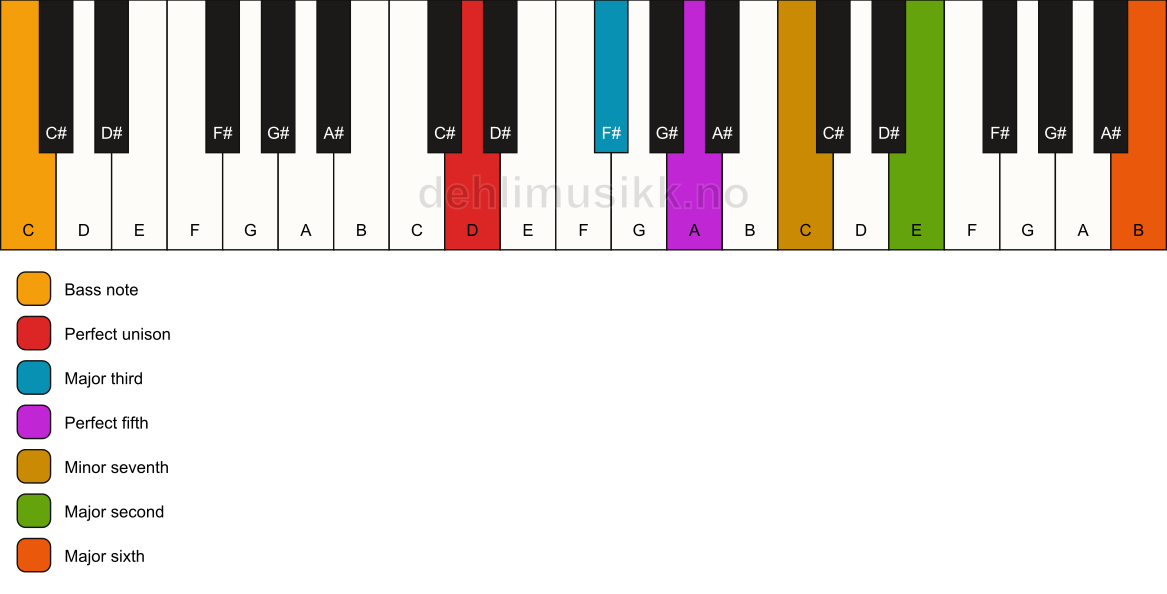 Piano keyboard showing the notes for a D 13/C chord