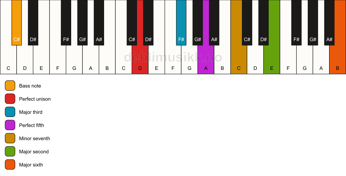 Piano keyboard showing the notes for a D 13/C# chord