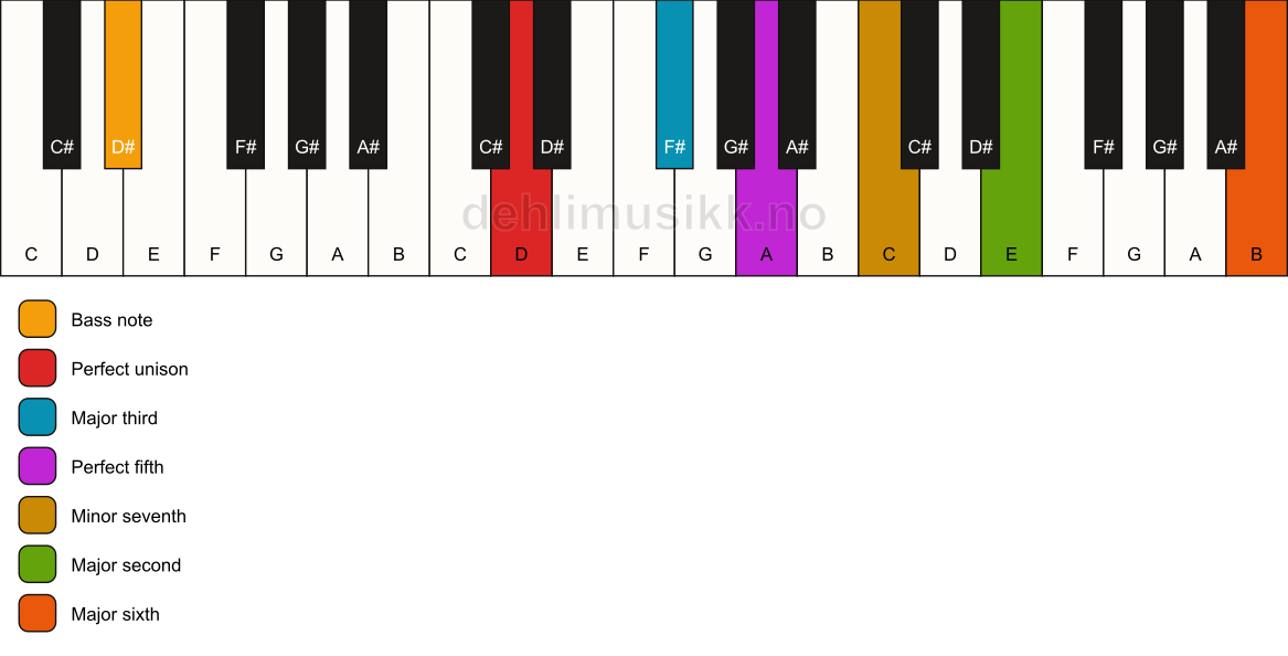 Piano keyboard showing the notes for a D 13/D# chord