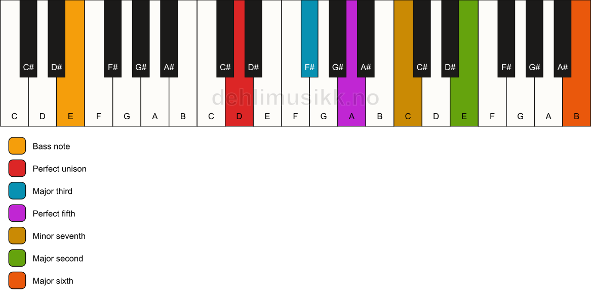 Piano keyboard showing the notes for a D 13/E chord