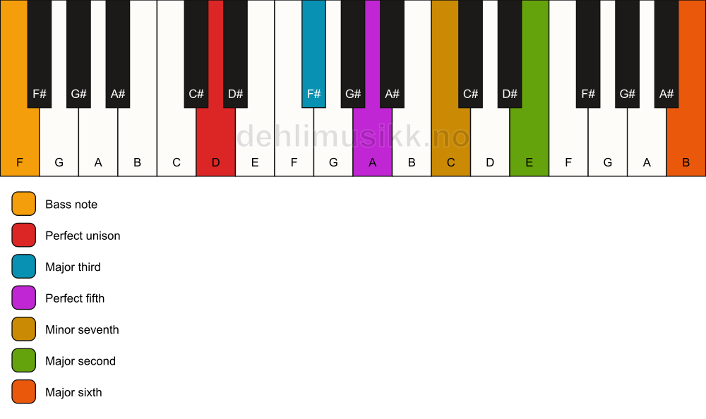 Piano keyboard showing the notes for a D 13/F chord