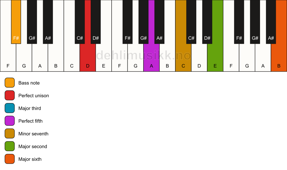 Piano keyboard showing the notes for a D 13/F# chord