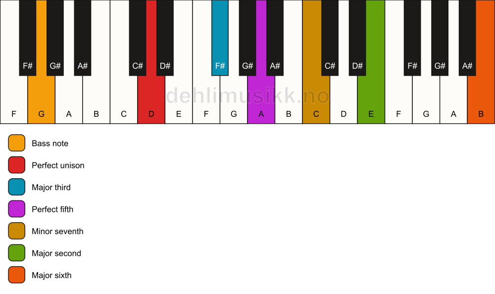 Piano keyboard showing the notes for a D 13/G chord