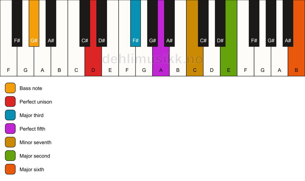 Piano keyboard showing the notes for a D 13/G# chord