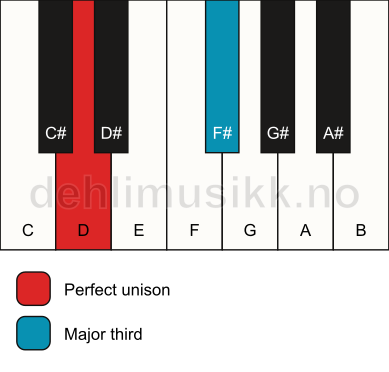 Piano keyboard showing the notes for a D 3 chord