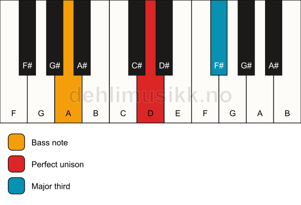 Piano keyboard showing the notes for a D 3/A chord