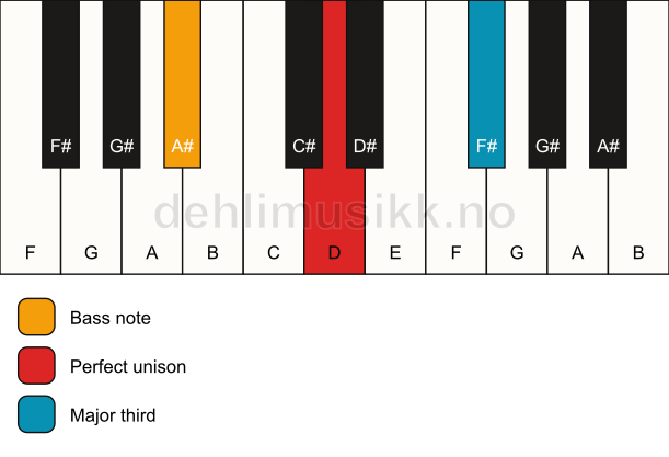 Piano keyboard showing the notes for a D 3/A# chord