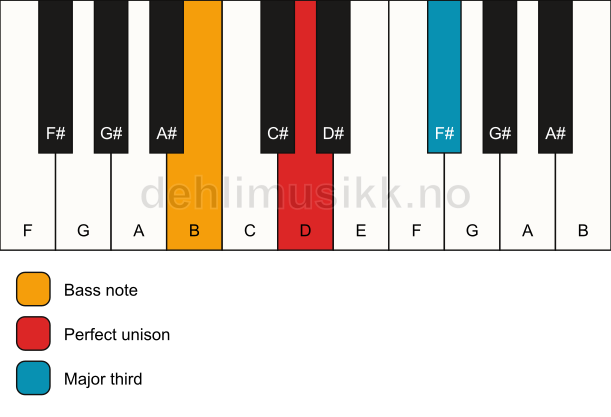 Piano keyboard showing the notes for a D 3/B chord