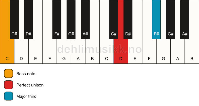 Piano keyboard showing the notes for a D 3/C chord
