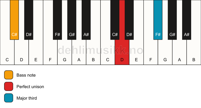 Piano keyboard showing the notes for a D 3/C# chord