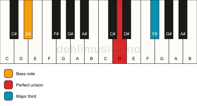 Piano keyboard showing the notes for a D 3/D# chord