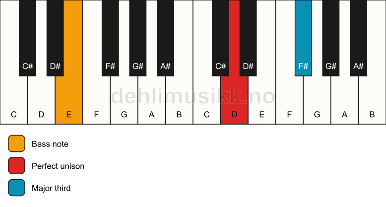 Piano keyboard showing the notes for a D 3/E chord