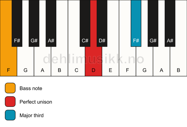 Piano keyboard showing the notes for a D 3/F chord