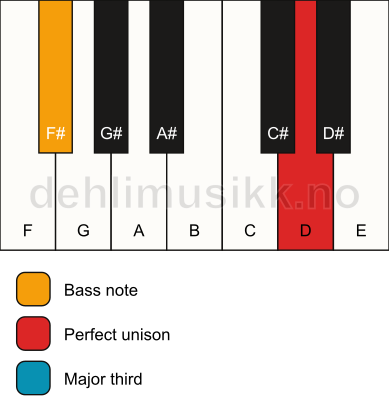 Piano keyboard showing the notes for a D 3/F# chord