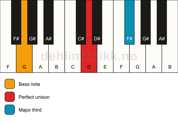 Piano keyboard showing the notes for a D 3/G chord