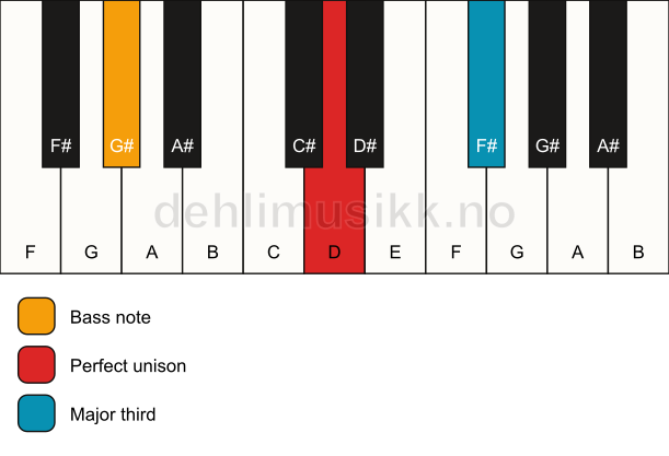 Piano keyboard showing the notes for a D 3/G# chord