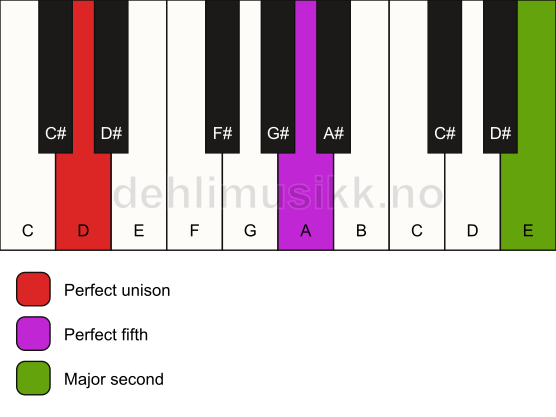 Piano keyboard showing the notes for a D 5(add9) chord