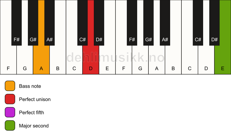 Piano keyboard showing the notes for a D 5(add9)/A chord