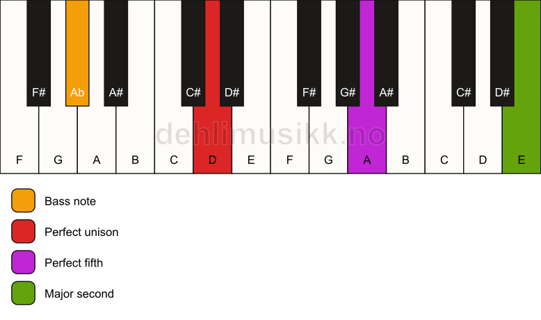 Piano keyboard showing the notes for a D 5(add9)/Ab chord