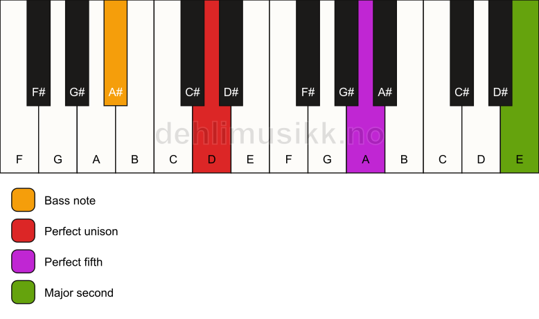 Piano keyboard showing the notes for a D 5(add9)/A# chord