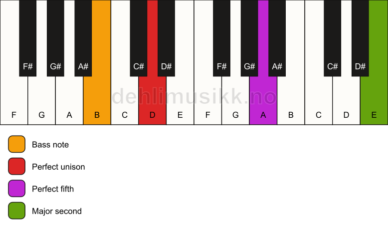 Piano keyboard showing the notes for a D 5(add9)/B chord