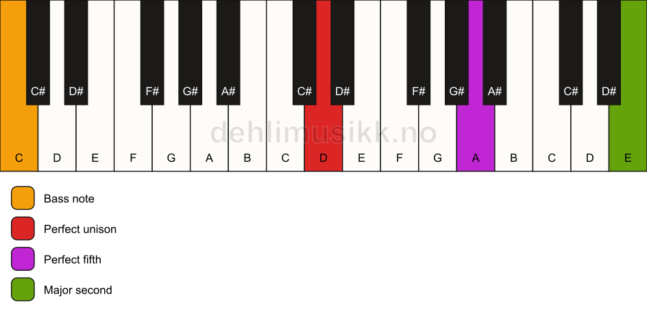 Piano keyboard showing the notes for a D 5(add9)/C chord