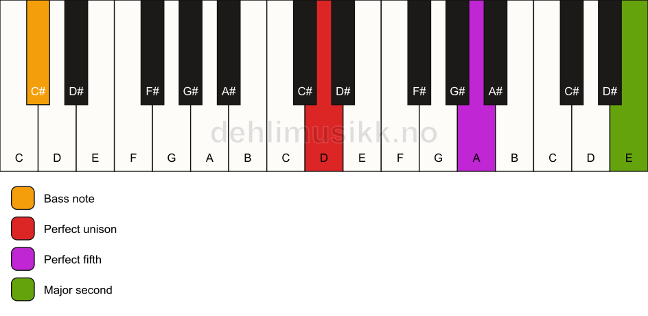 Piano keyboard showing the notes for a D 5(add9)/C# chord