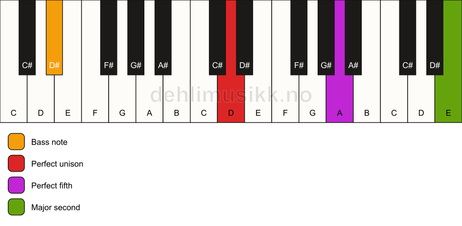 Piano keyboard showing the notes for a D 5(add9)/D# chord