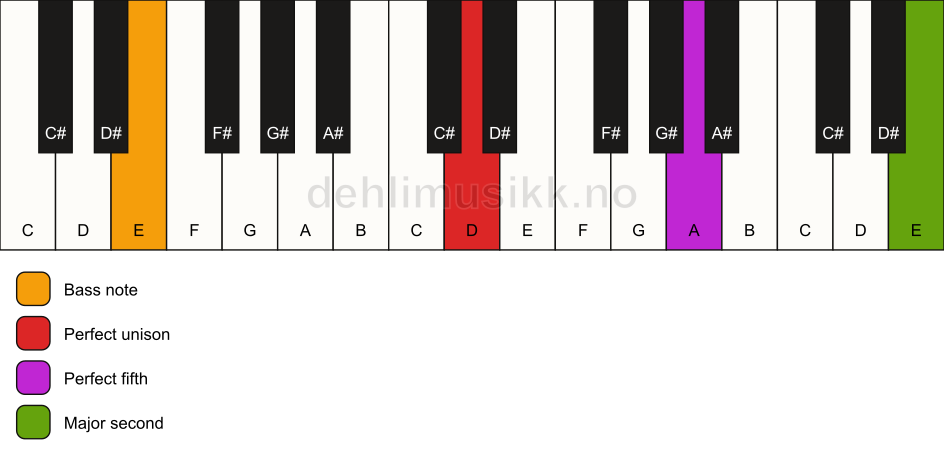 Piano keyboard showing the notes for a D 5(add9)/E chord