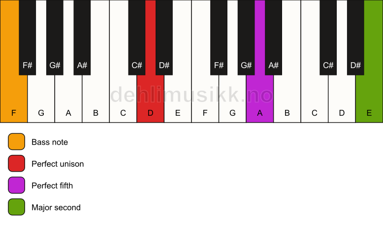 Piano keyboard showing the notes for a D 5(add9)/F chord