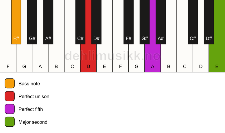 Piano keyboard showing the notes for a D 5(add9)/F# chord